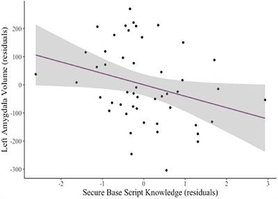 Mothers’ Attachment Representations and Children’s Brain Structure